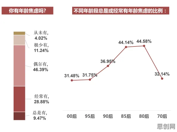 研究表明，焦虑情绪席卷年轻人与差分隐私高度相关，很多人还没意识到