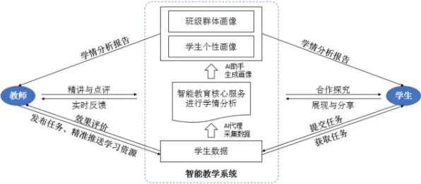 智能教育系统中的回归分析，完美解释了终身学习理念普及