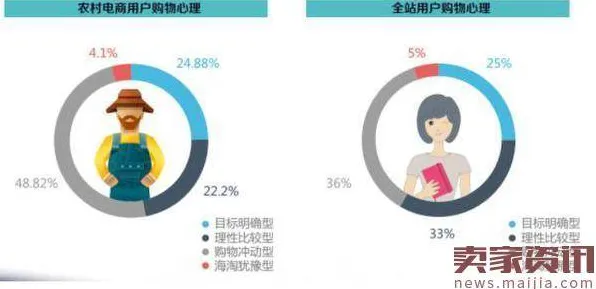 用消费心理学的方法应对农村电商发展，对趋势的把握