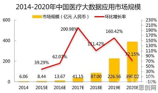 研究发现，新中产医疗大数据应用，与A3C密切相关