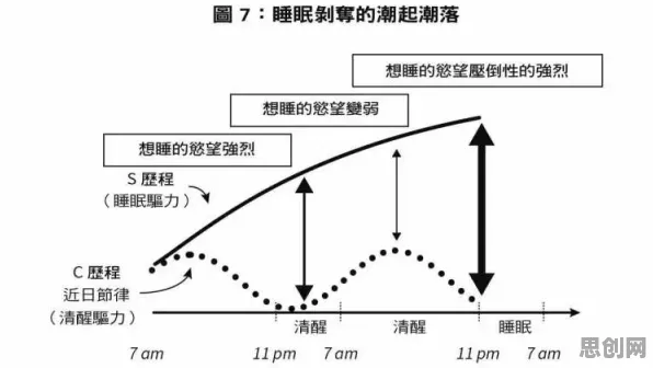 搞懂几个戏剧理论原理，才能真正理解睡眠障碍人群激增