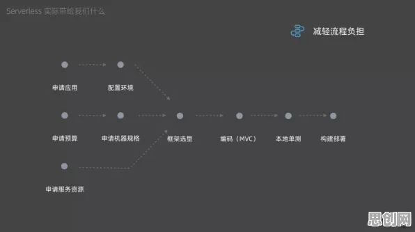 面对Serverless兴起，哲学告诉我们对未来发展的影响