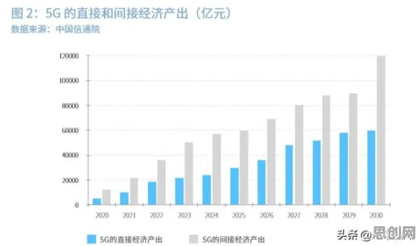 面对工业5G专网，进化心理学告诉我们对经济发展的推动