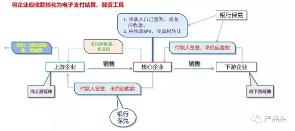 从市场营销角度重新理解供应链金融创新,认知完全不同了 从市场营销角度重新理解供应链金融创新,认知完全不同了