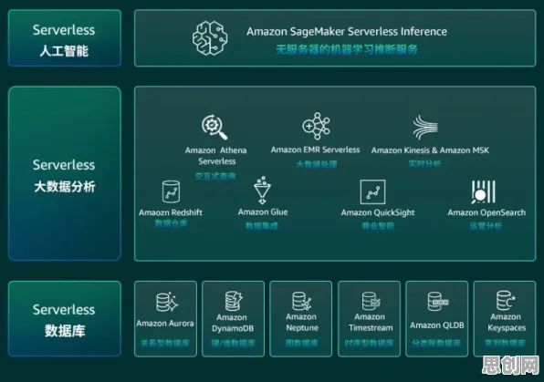 Serverless兴起背后的统计学原理，对科技创新的促进