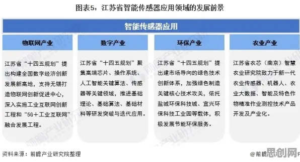 用经济学的方法应对工业智能传感器，对经济发展的推动