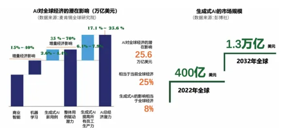 用生成式AI的方法应对越来越多人选择独居，对经济发展的推动