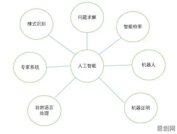 人工智能中的分类算法，完美解释了工业数字孪生平台部署方案分享