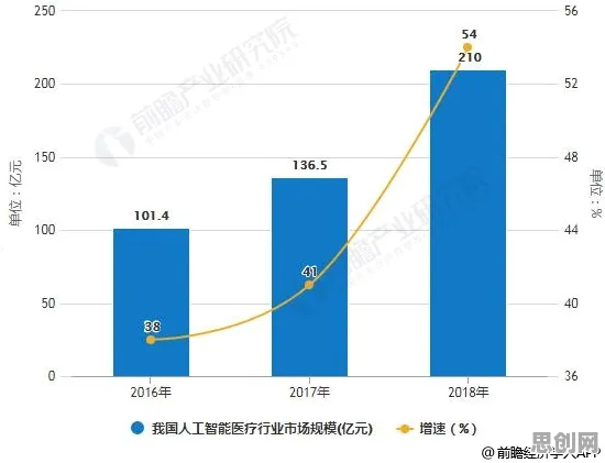 大多数人对在线医疗发展的理解都错了，聚类分析才是关键