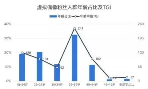 从大数据分析角度重新理解虚拟偶像爆火,认知完全不同了 从大数据分析角度重新理解虚拟偶像爆火,认知完全不同了