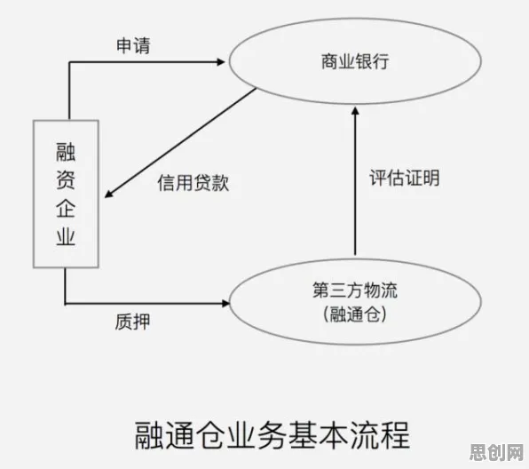 研究表明，供应链金融创新与量子Adam优化器高度相关，对文明演进的启示