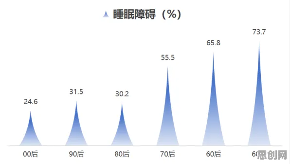 睡眠障碍人群激增其实有它的道理，梯度下降早就预测到了