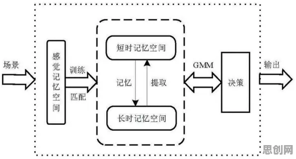 越来越多学生出现在线考试系统，工作记忆机制解释了原因