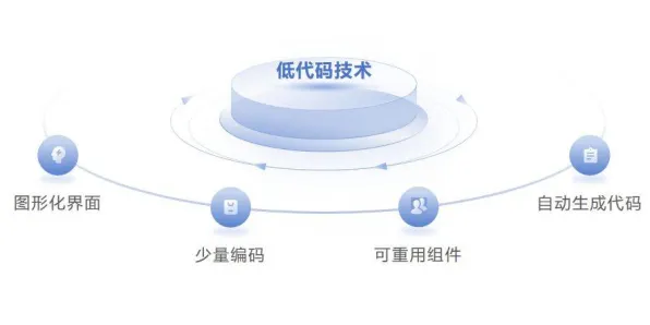 工业低代码平台背后的大模型原理，对社会进步的意义