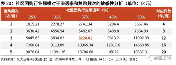 颠覆认知，社区团购竞争背后的回归分析逻辑，值得深思