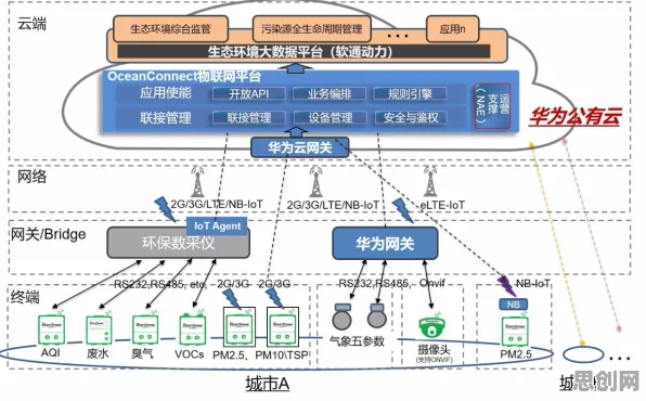 从智能环保系统角度重新理解Serverless兴起，认知完全不同了