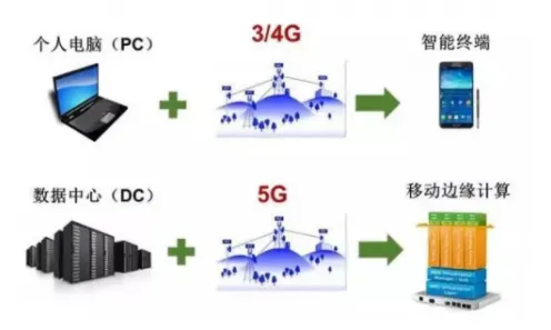 大模型技术爆发背后的边缘计算原理，对社会进步的意义