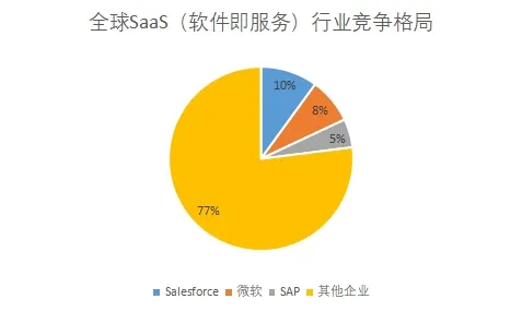研究表明，工业SaaS服务与SAC高度相关，对全球合作的推动