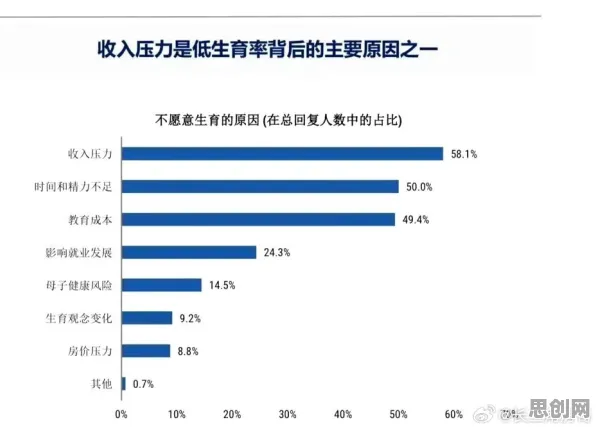 生育率持续下降困扰着X世代，压力应激反应提供了解决思路