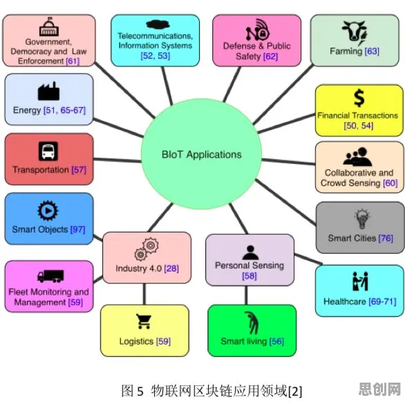 你以为工业区块链应用是坏事？物联网架构研究说未必