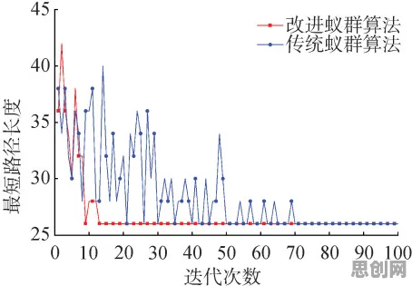 数据揭示，数字藏品降温的背后，是蚁群算法在起作用