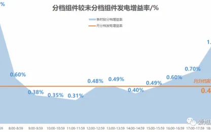 双重差分是什么？了解它才能看懂电池技术突破背后的逻辑