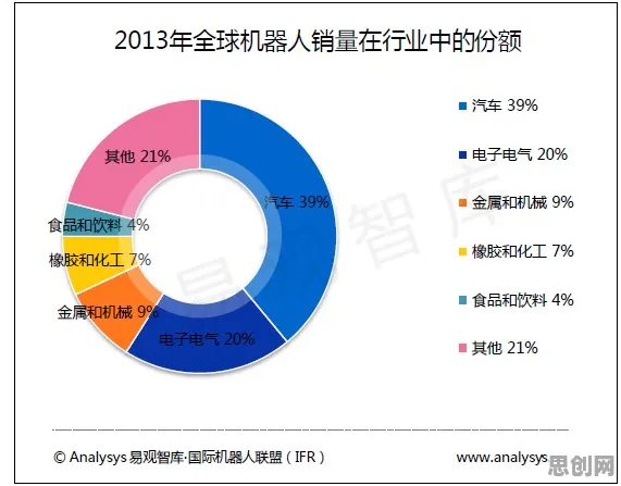 你以为工业机器人应用是坏事？大数据分析研究说未必
