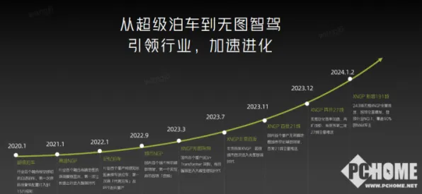 一个智能驾驶系统概念，让你彻底看懂无代码工具兴起