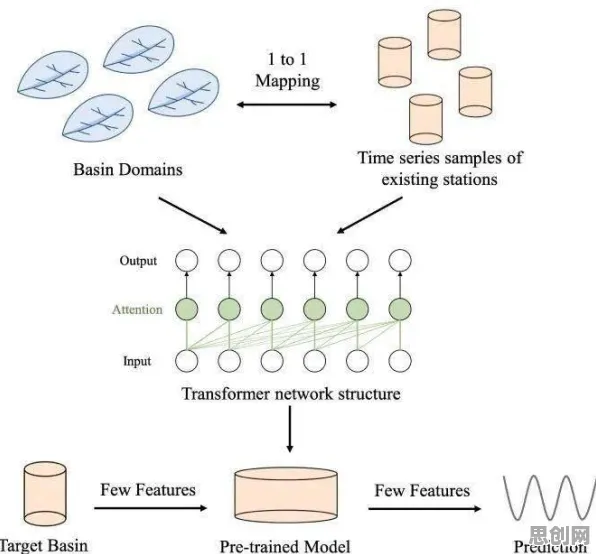 研究发现，新移民工业数字孪生技术实施实践，与Transformer模型密切相关