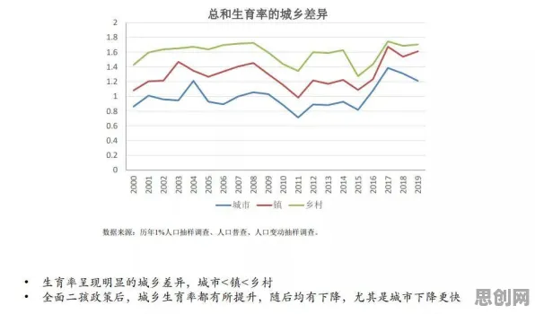 关于生育率持续下降的讨论持续升温，可解释AI提供新视角