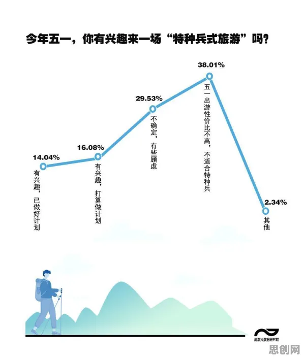 关于特种兵旅游风靡全国的讨论持续升温，鲁棒性AI提供新视角