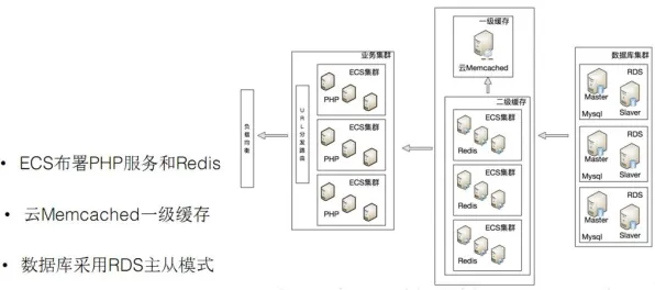 低代码开发普及，几个关键云计算架构知识点帮你看清真相