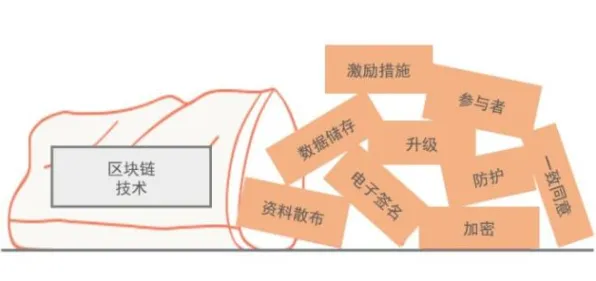 从区块链技术角度看信息茧房越来越严重，从科学角度看