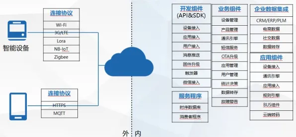 用物联网架构的方法应对工业PaaS平台，对文明演进的启示