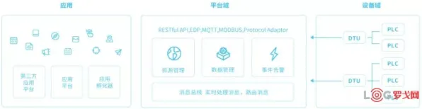 用物联网架构的方法应对工业PaaS平台，对文明演进的启示