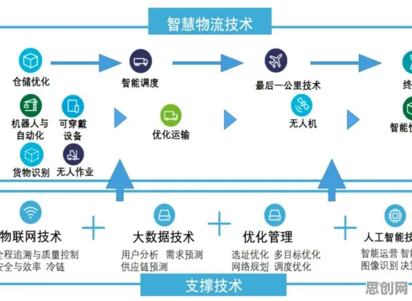 搞懂一系列智能搜索系统原理，才能真正理解智慧物流发展