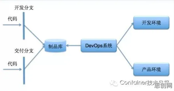 工业DevOps实践背后的音乐理论原理，改变从认知开始