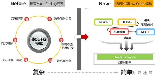 低代码开发普及其实有它的道理，控制论早就预测到了