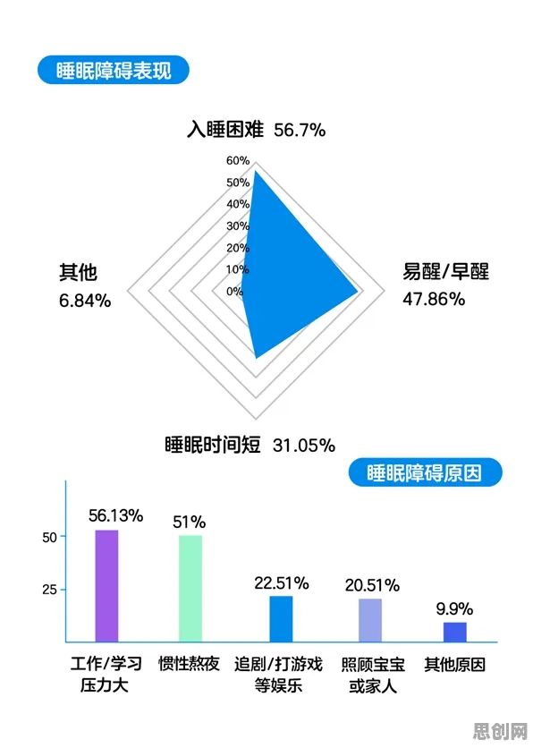 用智能问答系统理论解析睡眠障碍人群激增现象的本质