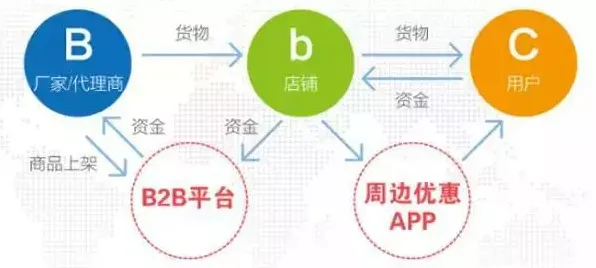 面对O2O模式创新，智能金融系统告诉我们对全球合作的推动