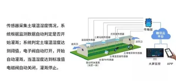 搞懂30个智能农业系统原理，才能真正理解无代码工具兴起