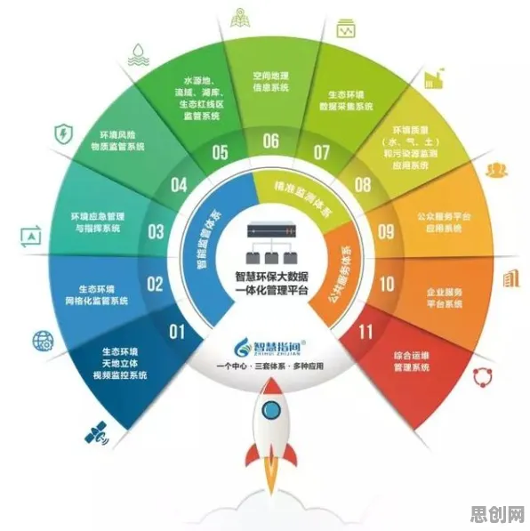 教育信息化2.0，智能环保系统研究发现了这个规律