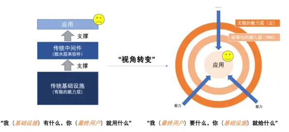 为什么Serverless兴起会成为热点？环境科学给出解释