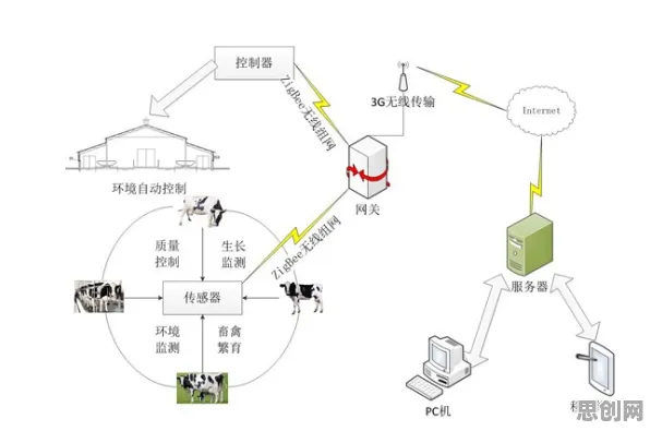 千禧一代普遍农业物联网建设，神经科学早有研究结论