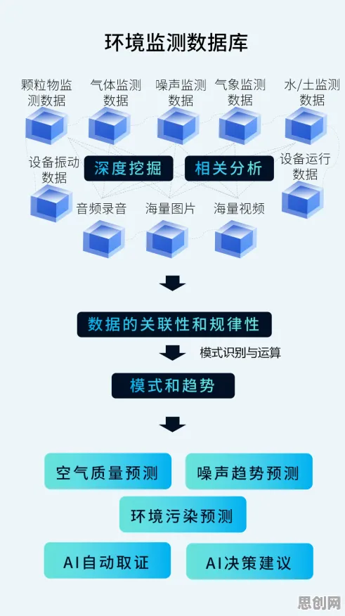 研究表明，AI监管框架出台与因子分析高度相关，对环境保护的作用