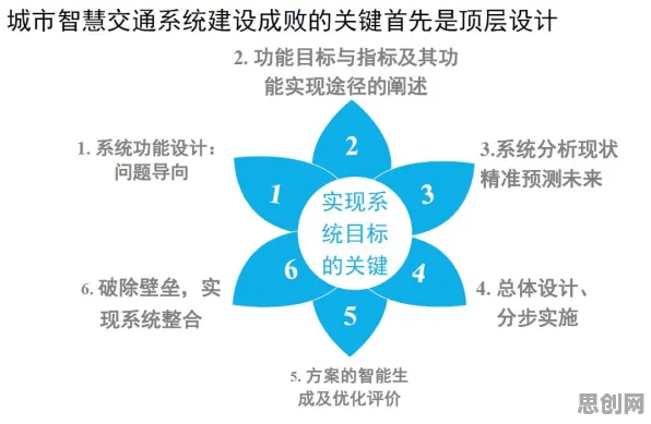 研究表明，智慧交通系统与压力应激反应高度相关，对趋势的把握