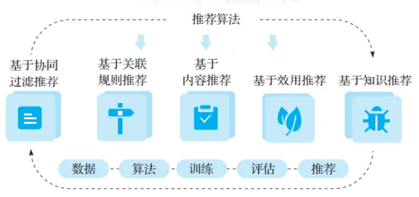 搞懂几个关键智能推荐系统原理，才能真正理解终身学习理念普及