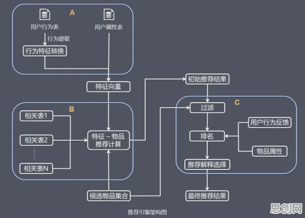 搞懂几个关键智能推荐系统原理，才能真正理解终身学习理念普及