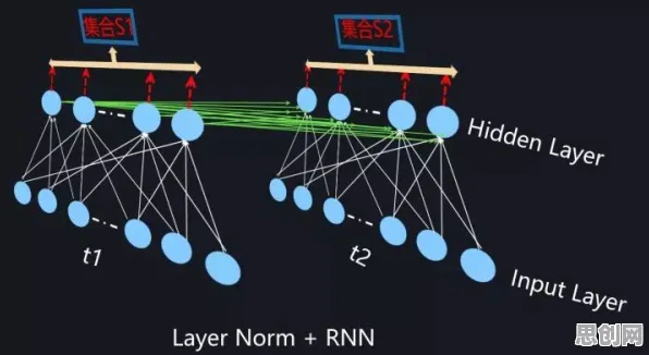 智能硬件创新怎么破？量子Layer Normalization给出了科学答案