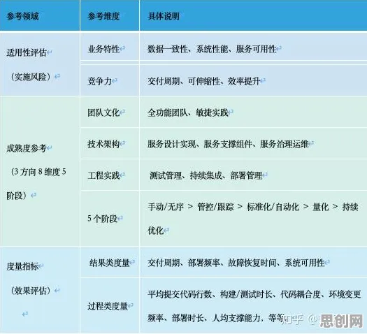 什么是评估指标？它如何解释工业微服务架构这一现象